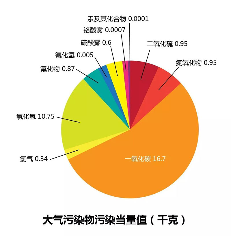 环保税污染说明